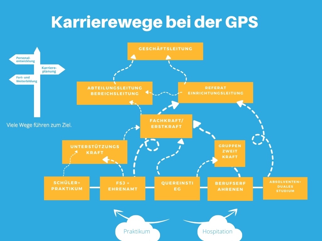 Übersicht mit Wegen zu unterschiedlichen beruflichen Positionen